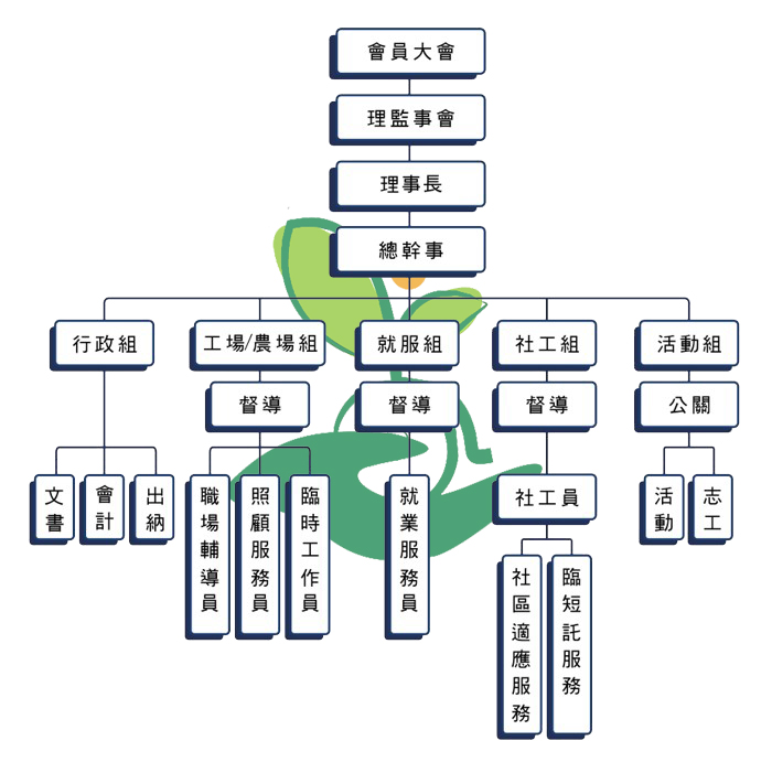 社團法人雲林縣身心障者重建協會組織架構圖